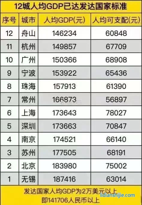 發(fā)展新能源等產(chǎn)業(yè)成功助推城市經(jīng)濟，常州2022年人均GDP達到了17.8W，在國內(nèi)排名前十