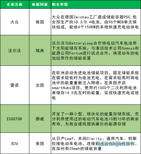 大眾、沃爾沃、雷諾等公司通過于能源或者電池企業(yè)合作進行儲能設(shè)施的投建