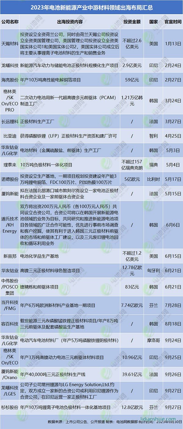 2023年電池新能源產業(yè)中游材料領域出海布局匯總