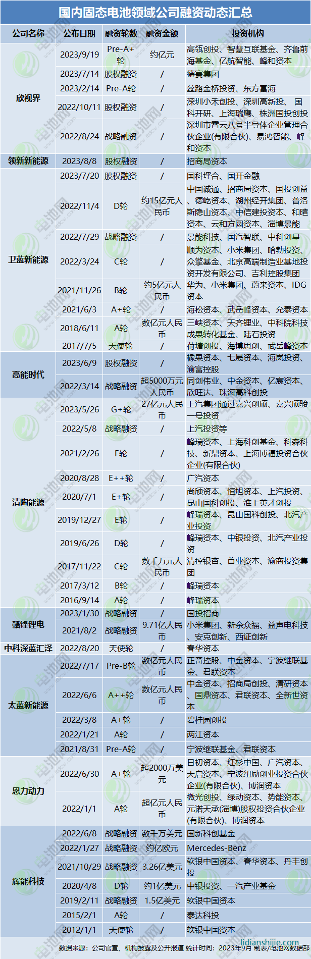 國內固態(tài)電池領域公司融資動態(tài)匯總