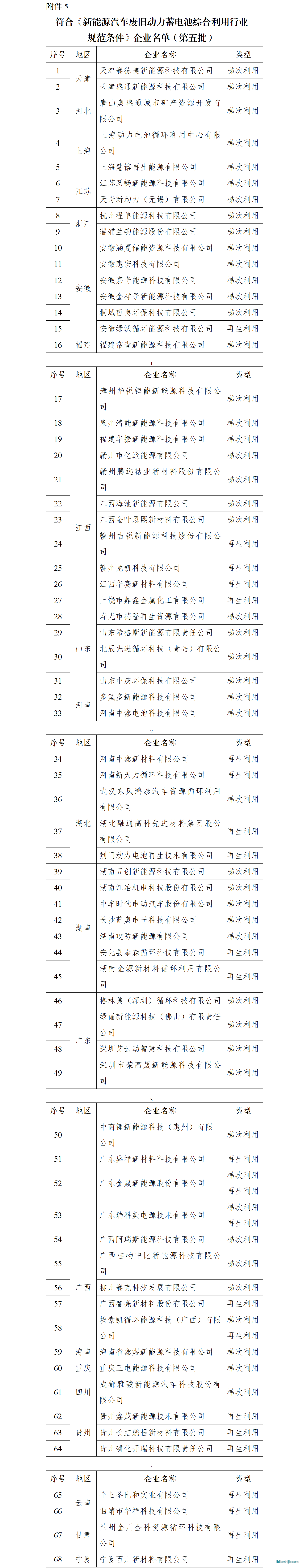 符合《新能源汽車廢舊動(dòng)力蓄電池綜合利用行業(yè) 規(guī)范條件》企業(yè)名單（第五批）