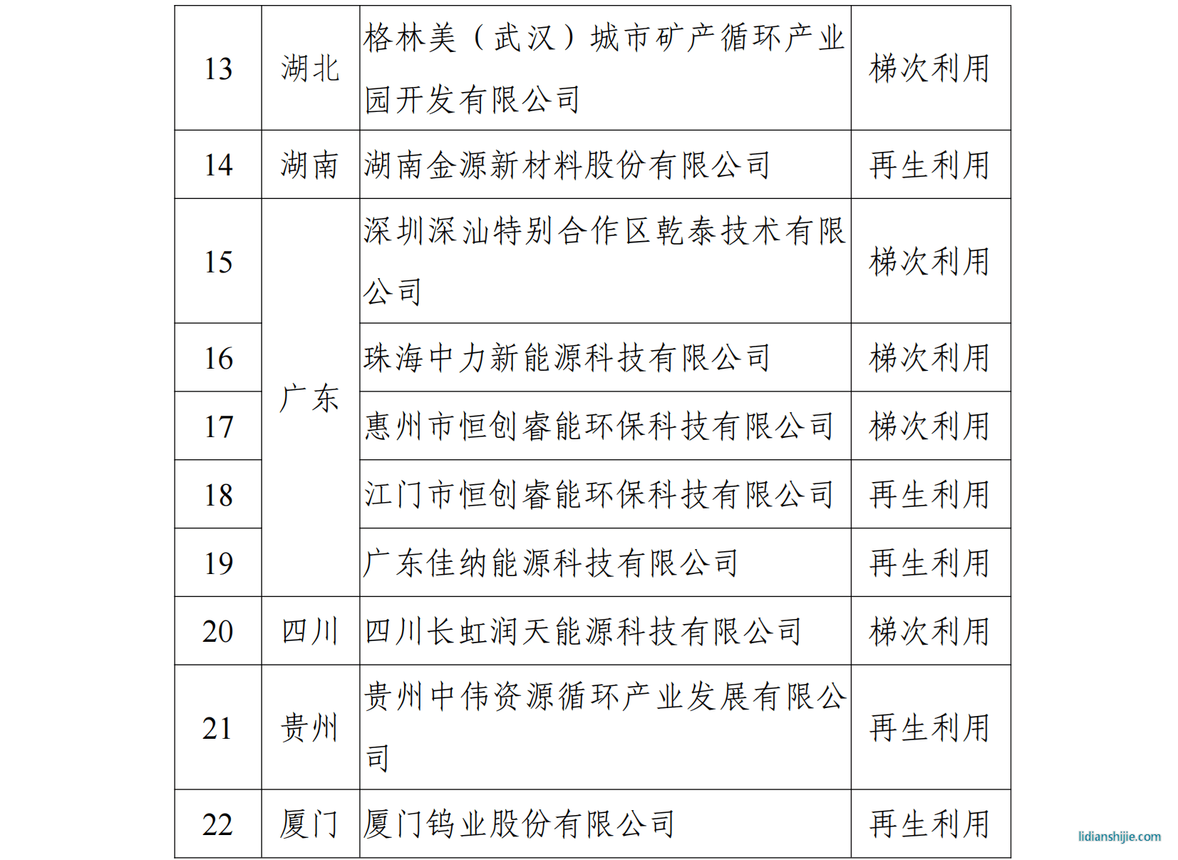 符合《新能源汽車廢舊動(dòng)力蓄電池綜合利用行 業(yè)規(guī)范條件》企業(yè)名單（第二批）