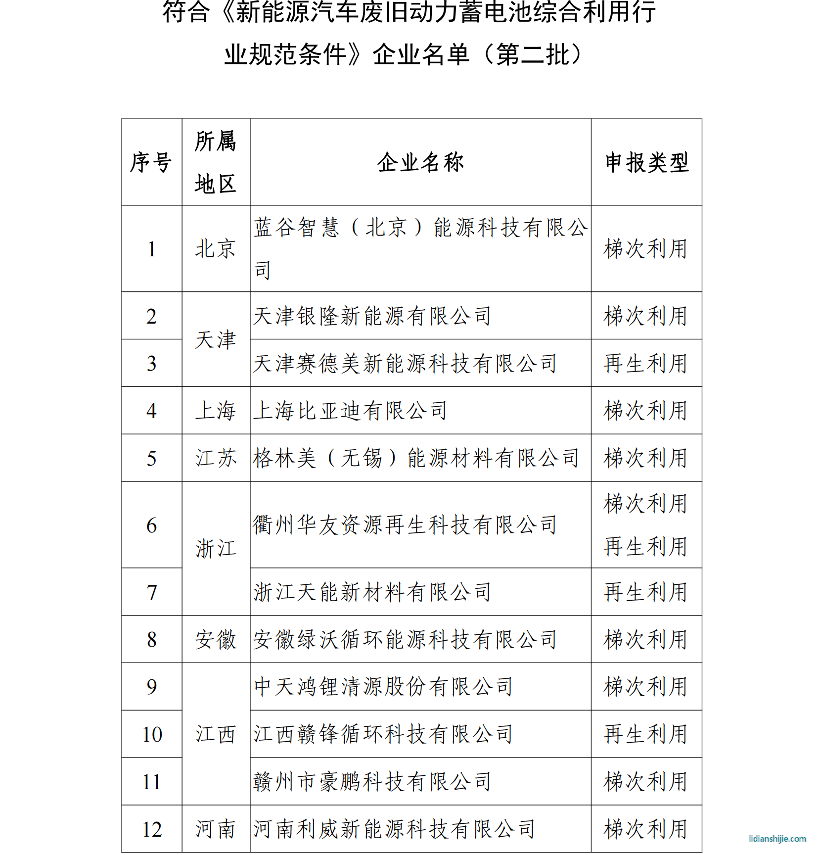 符合《新能源汽車廢舊動(dòng)力蓄電池綜合利用行 業(yè)規(guī)范條件》企業(yè)名單（第二批）