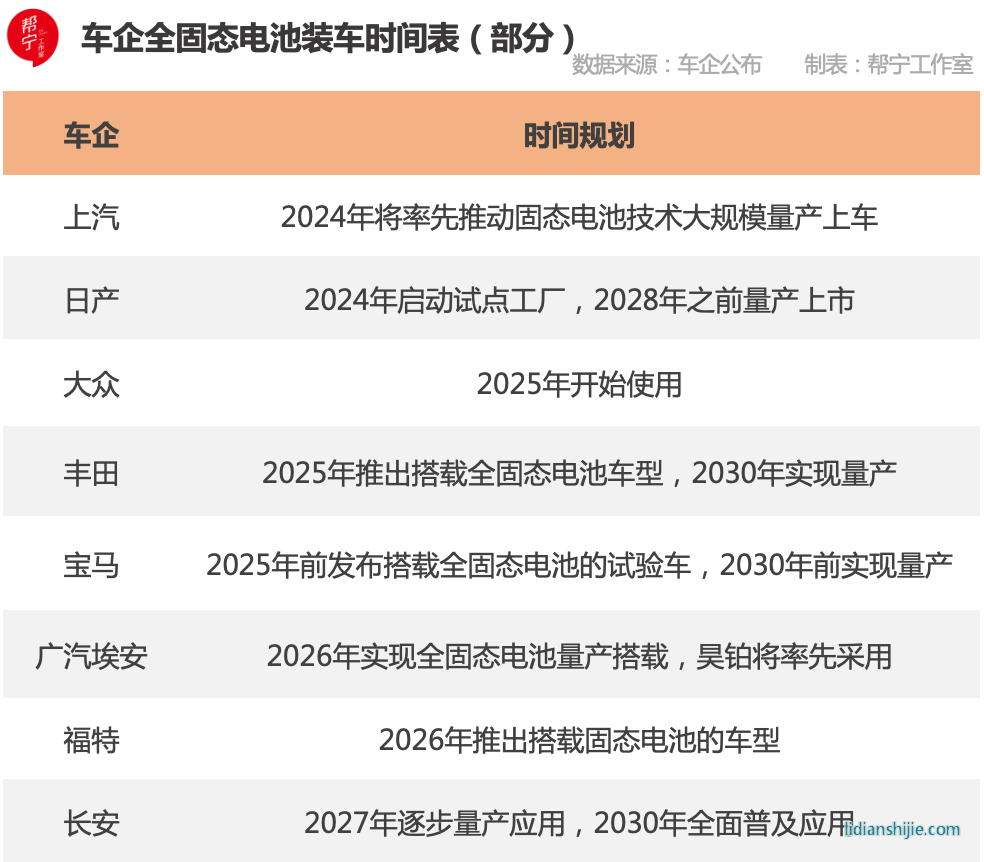 車企全固態(tài)電池裝車時(shí)間表
