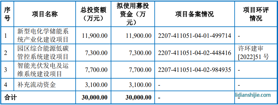 許昌智能本次公開發(fā)行募投計(jì)劃