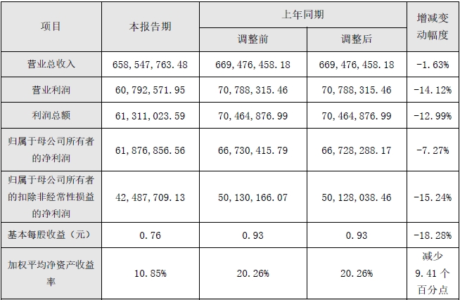 信宇人2023年度主要財務(wù)數(shù)據(jù)和指標(biāo) 單位：元