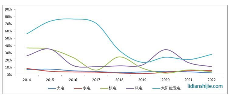 2014—2022年全國(guó)分類(lèi)型發(fā)電裝機(jī)增速