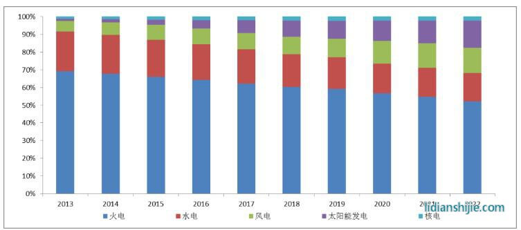 2013年—2022年全國(guó)電力裝機(jī)結(jié)構(gòu)