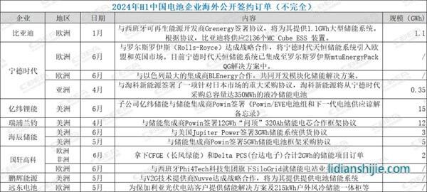 中國儲能企業(yè)上半年拿下海外訂單超50GWh